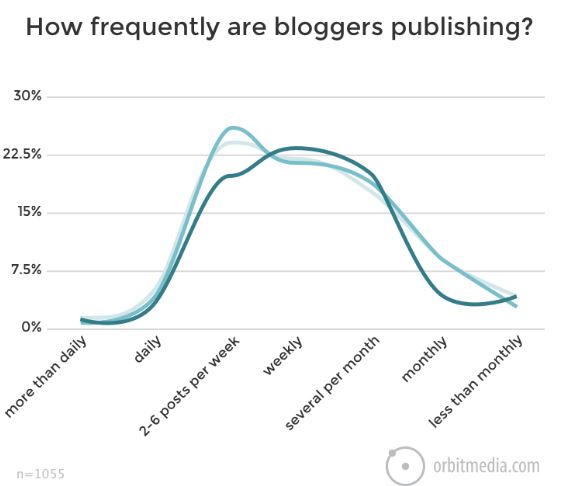 The rise of long form content
