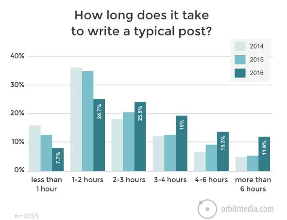 The rise of long form content