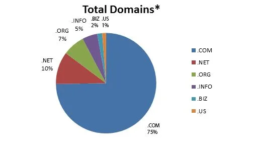 Changing domain names