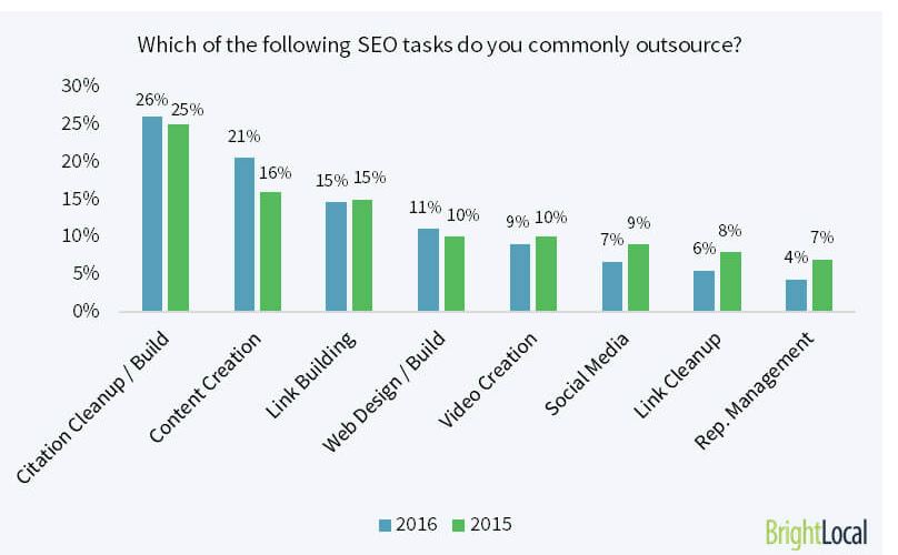 Outsource SEO