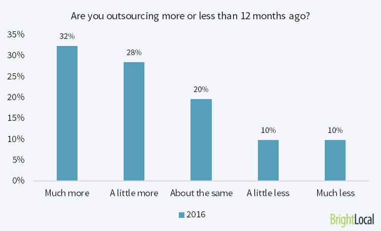 Should you outsource