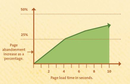 Why website speed is so important