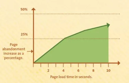 Why website speed is so important