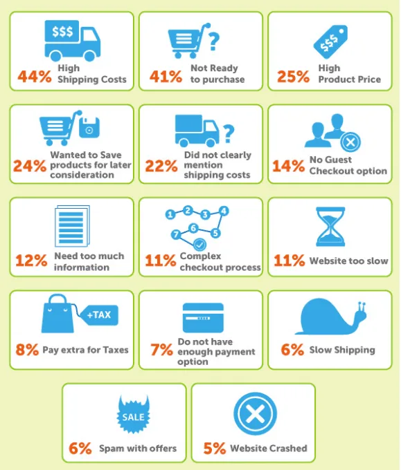 How to decrease cart abandonment