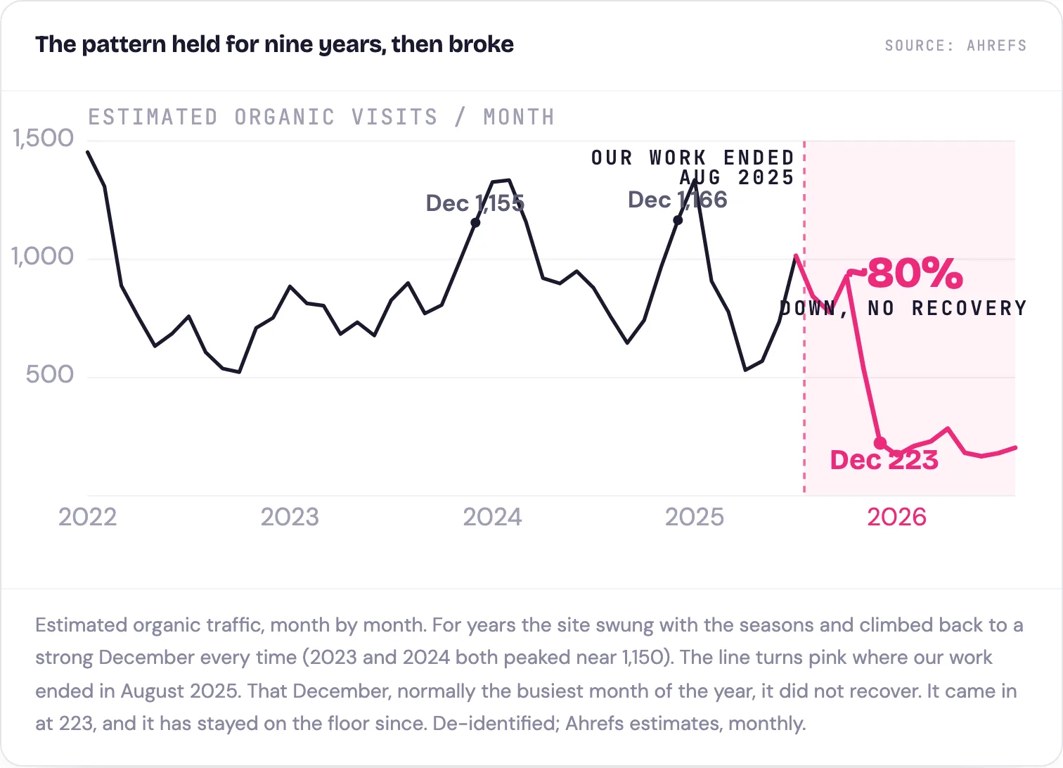 Estimated organic traffic held a seasonal pattern for nine years then collapsed after the agency switch