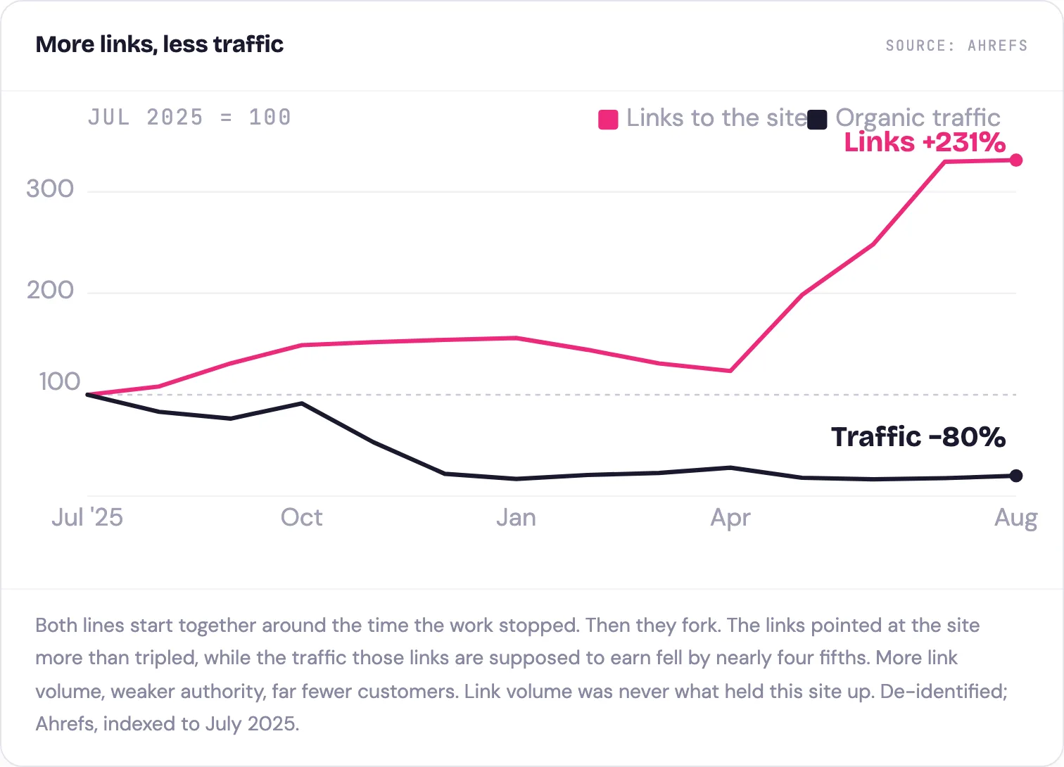 Links to the site more than tripled while organic traffic fell around 80 percent