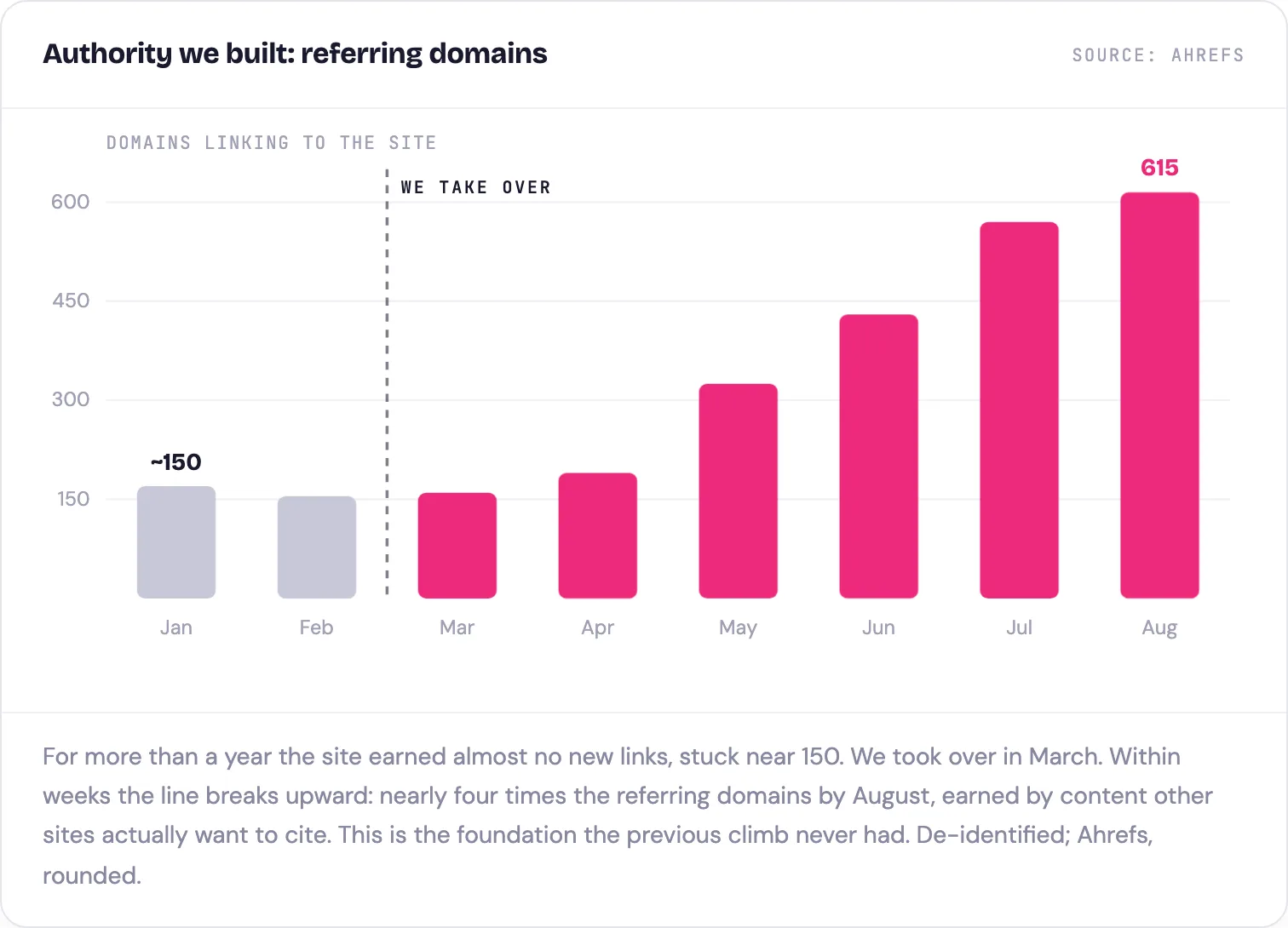 Referring domains roughly quadrupled after we took over