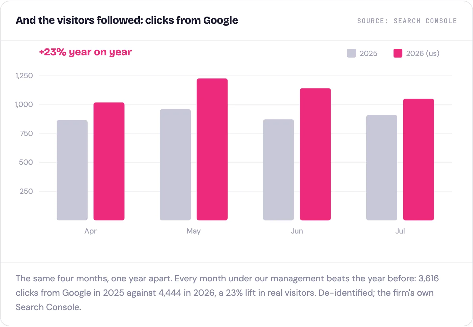 Google clicks up 23 percent year on year under our management