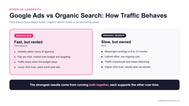 Comparison diagram: Google Ads delivers fast but rented paid traffic while organic search builds slow but owned compounding traffic, and the two work best together