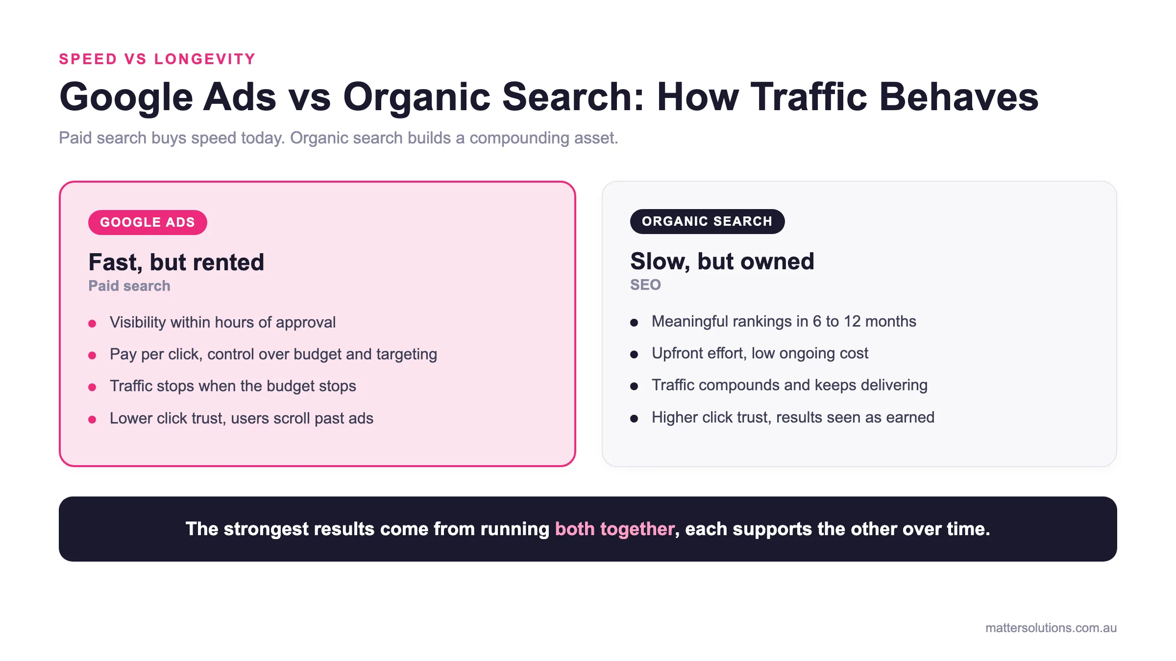Comparison diagram: Google Ads delivers fast but rented paid traffic while organic search builds slow but owned compounding traffic, and the two work best together