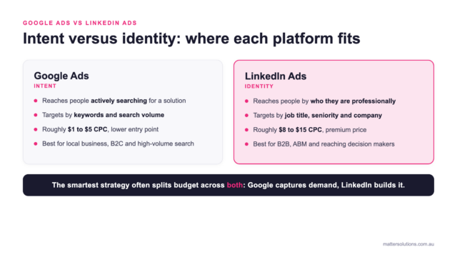 Comparison of Google Ads intent-based targeting versus LinkedIn Ads identity-based targeting, showing audience, targeting, cost per click in AUD and best use cases for each platform