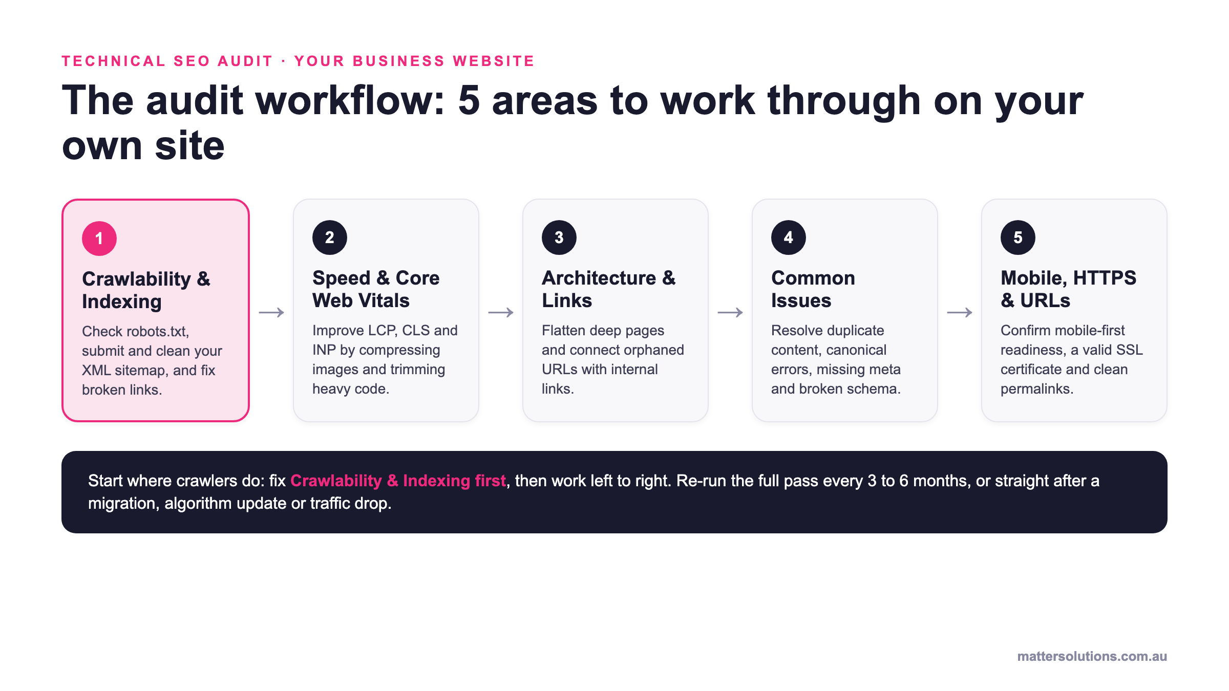 Flow diagram of the technical SEO audit workflow for a business website, moving through crawlability and indexing, speed and Core Web Vitals, site architecture and internal linking, common issues, then mobile, HTTPS and URL checks