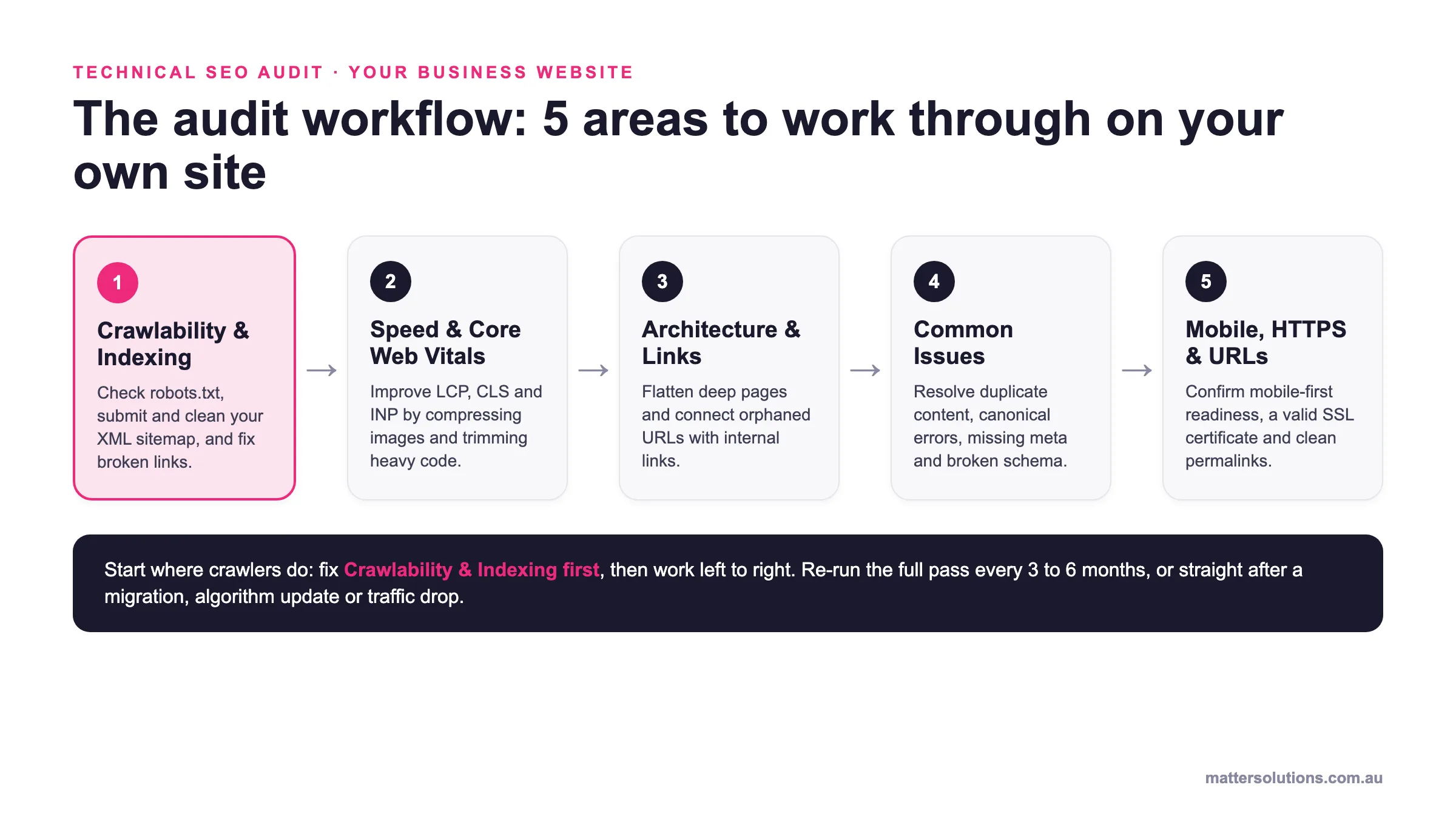 Flow diagram of the technical SEO audit workflow for a business website, moving through crawlability and indexing, speed and Core Web Vitals, site architecture and internal linking, common issues, then mobile, HTTPS and URL checks