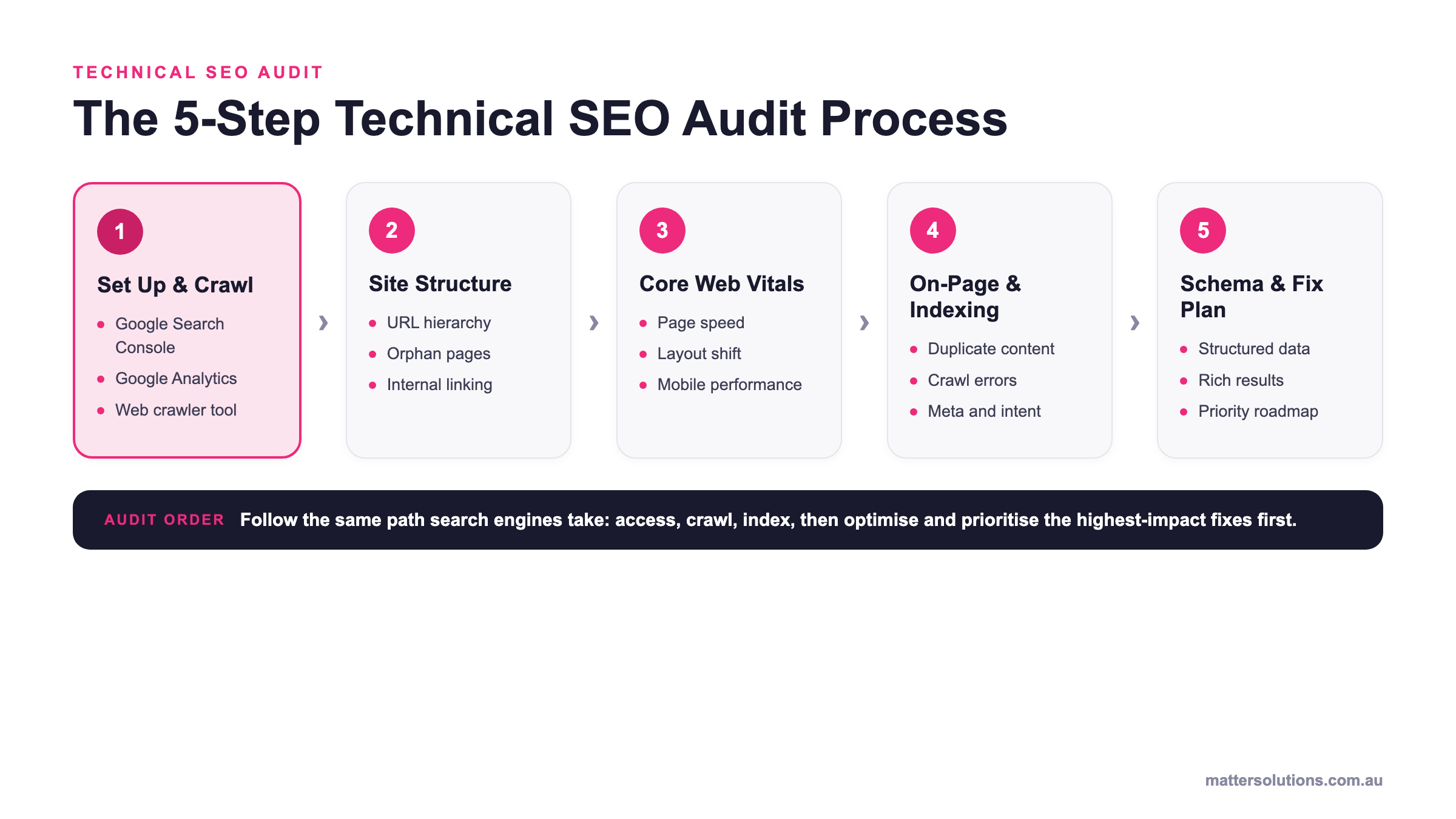 Numbered flow diagram of the five-step technical SEO audit process: set up and crawl, site structure, Core Web Vitals, on-page and indexing, then schema and fix plan
