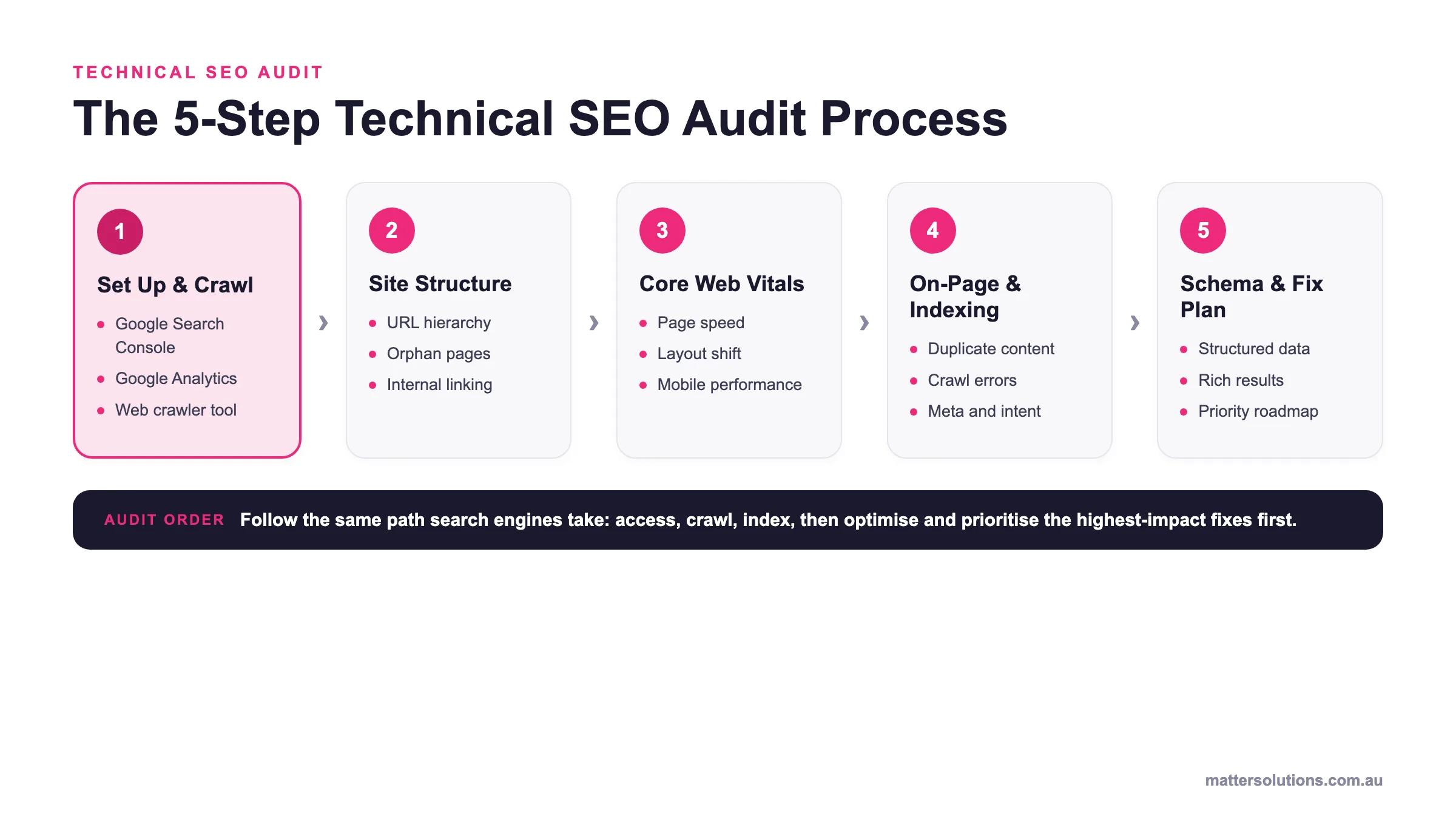 Numbered flow diagram of the five-step technical SEO audit process: set up and crawl, site structure, Core Web Vitals, on-page and indexing, then schema and fix plan