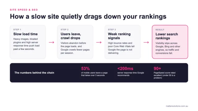 Flow diagram showing how slow site speed leads to users leaving and reduced crawling, weaker ranking signals, and lower search rankings, with stats: 53 percent of mobile users leave after 3 seconds, server response under 200ms, PageSpeed score 90 plus is excellent