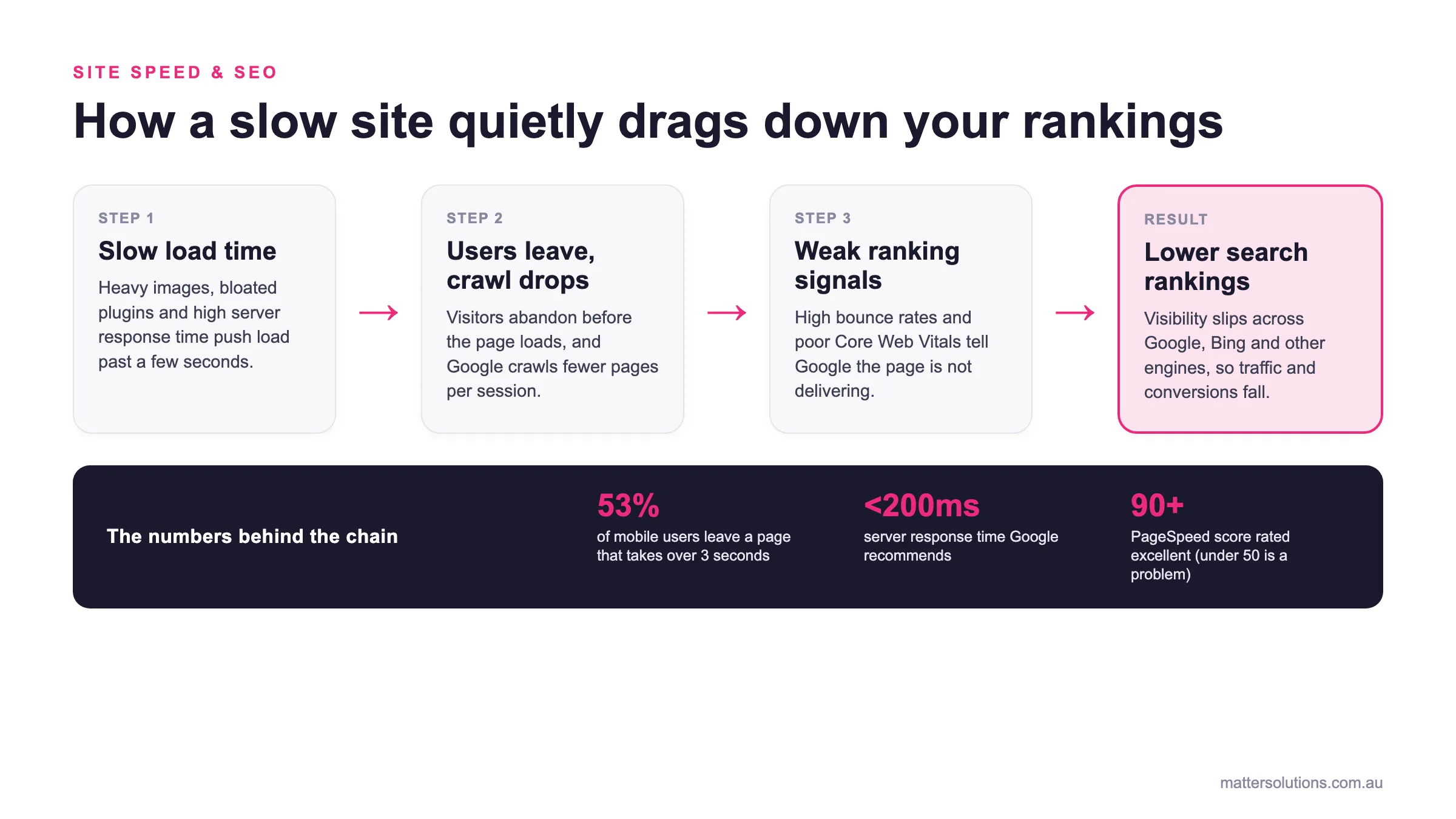 Flow diagram showing how slow site speed leads to users leaving and reduced crawling, weaker ranking signals, and lower search rankings, with stats: 53 percent of mobile users leave after 3 seconds, server response under 200ms, PageSpeed score 90 plus is excellent