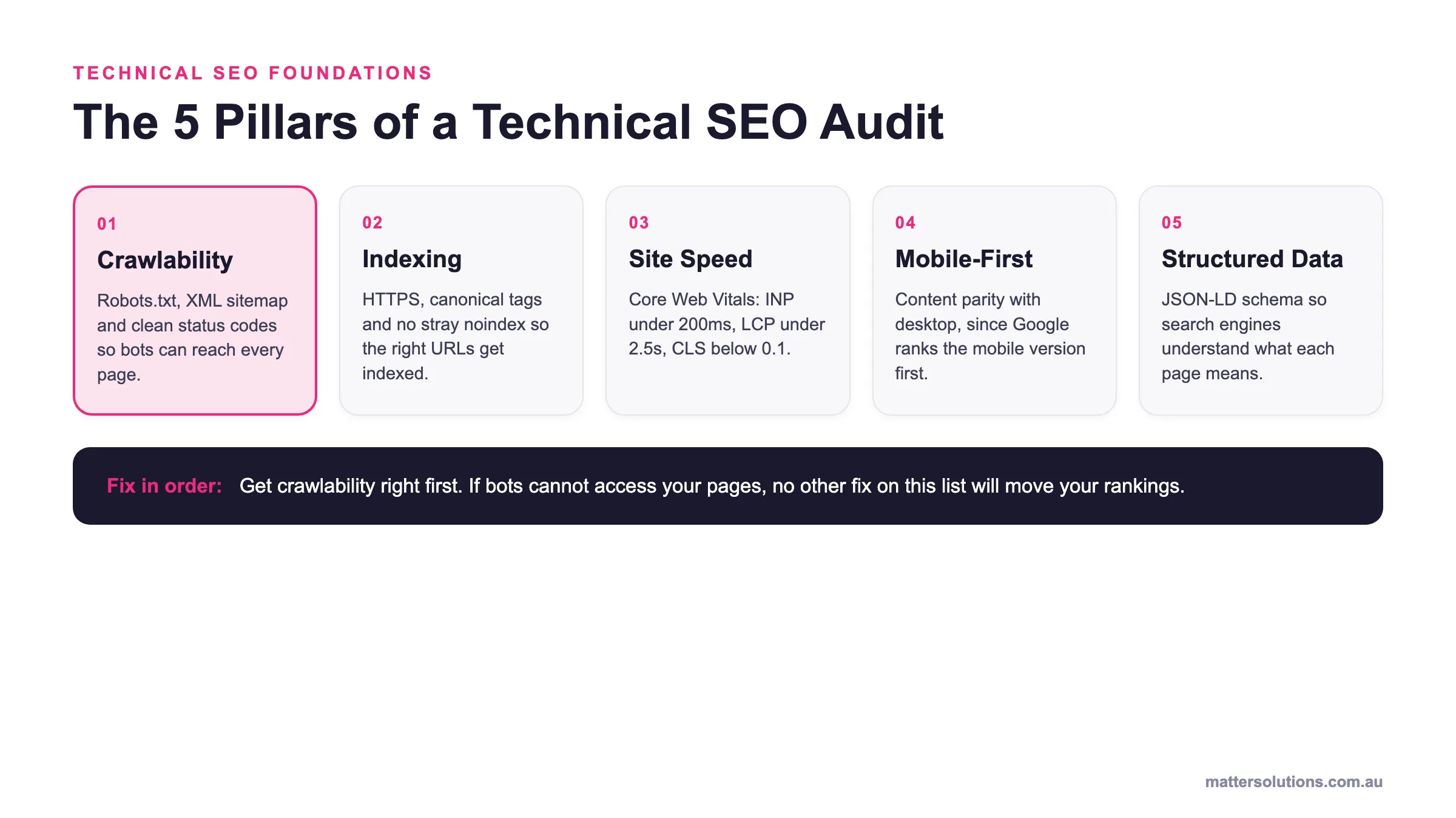 Diagram of the five pillars of a technical SEO audit: crawlability, indexing, site speed with Core Web Vitals, mobile-first indexing, and structured data