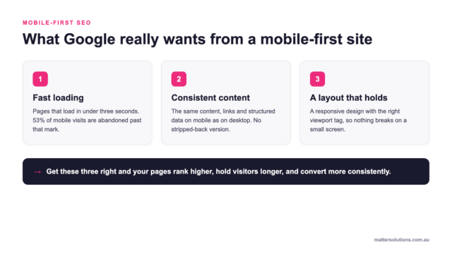 Diagram of what Google wants from a mobile-first site: fast loading under three seconds, consistent content across mobile and desktop, and a responsive layout that does not break on small screens