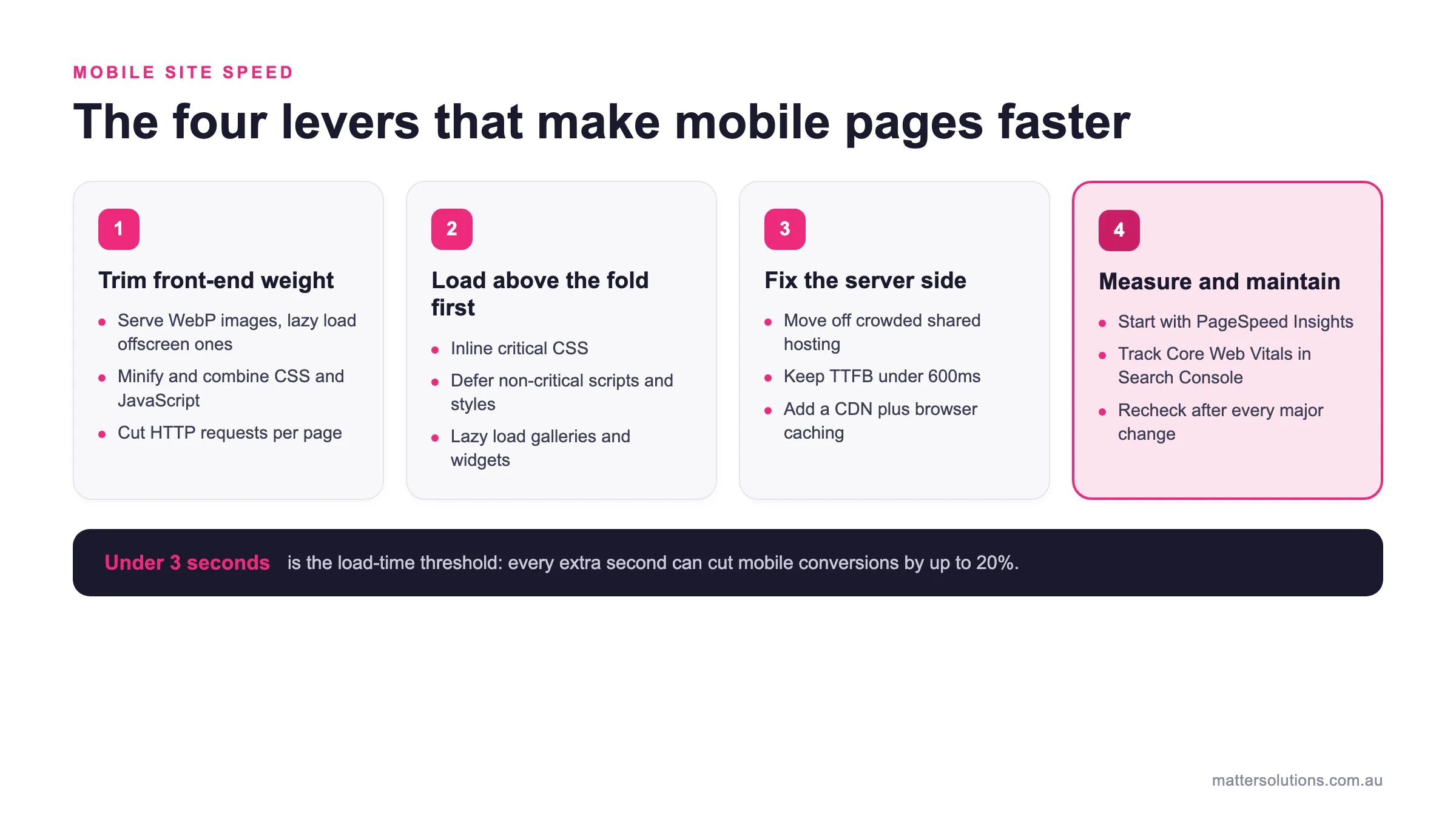 Diagram of the four levers that make mobile pages faster: trimming front-end weight, loading above the fold content first, fixing the server side, and measuring and maintaining performance