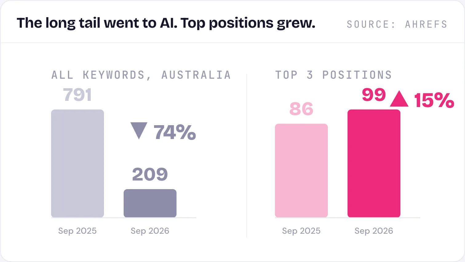 Chart: Ontex Healthcare Australian keyword rankings, all keywords down 74% while top three positions rose 15%