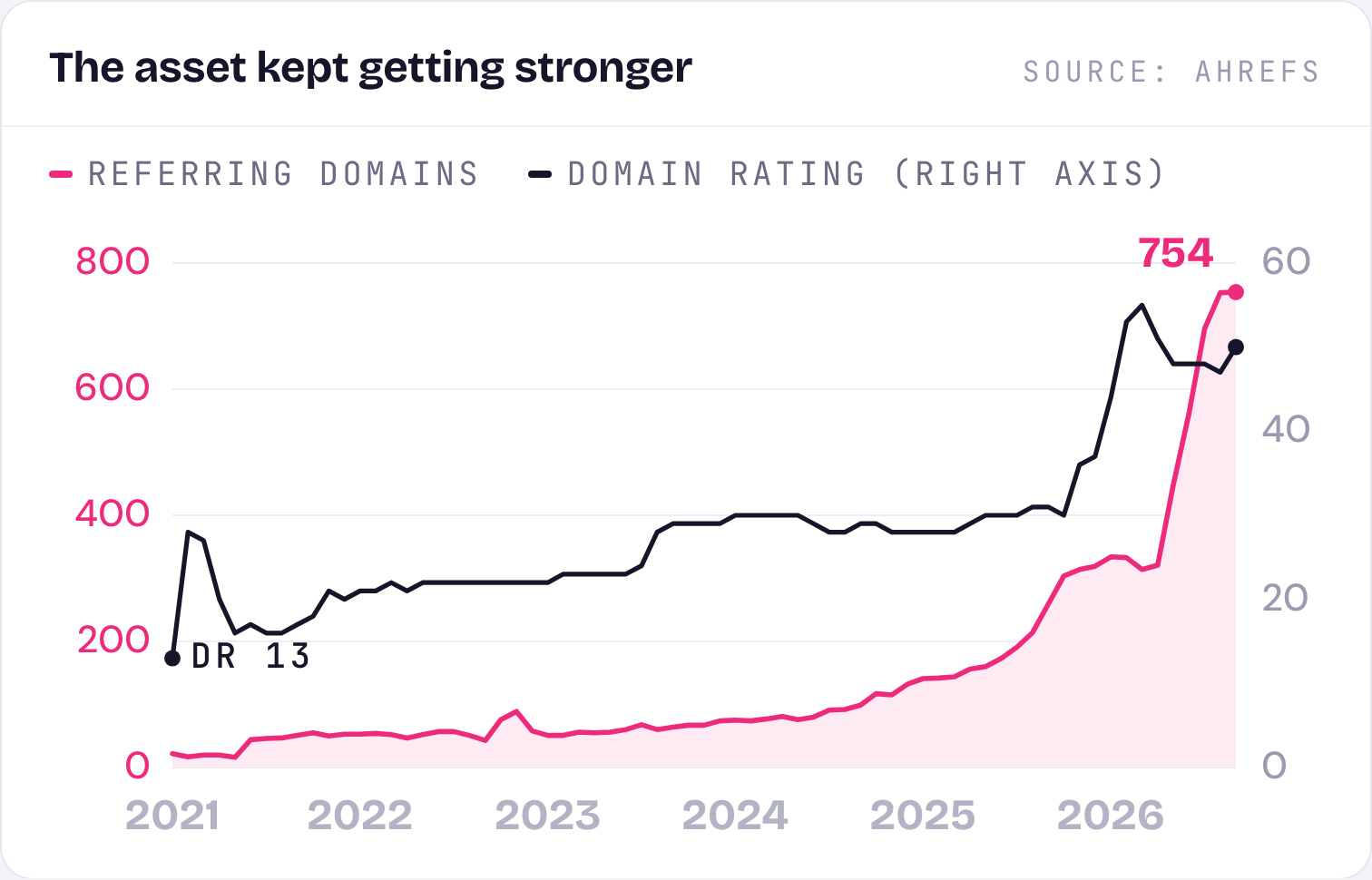 Chart: Ontex Healthcare referring domains and domain rating, 2021 to 2026