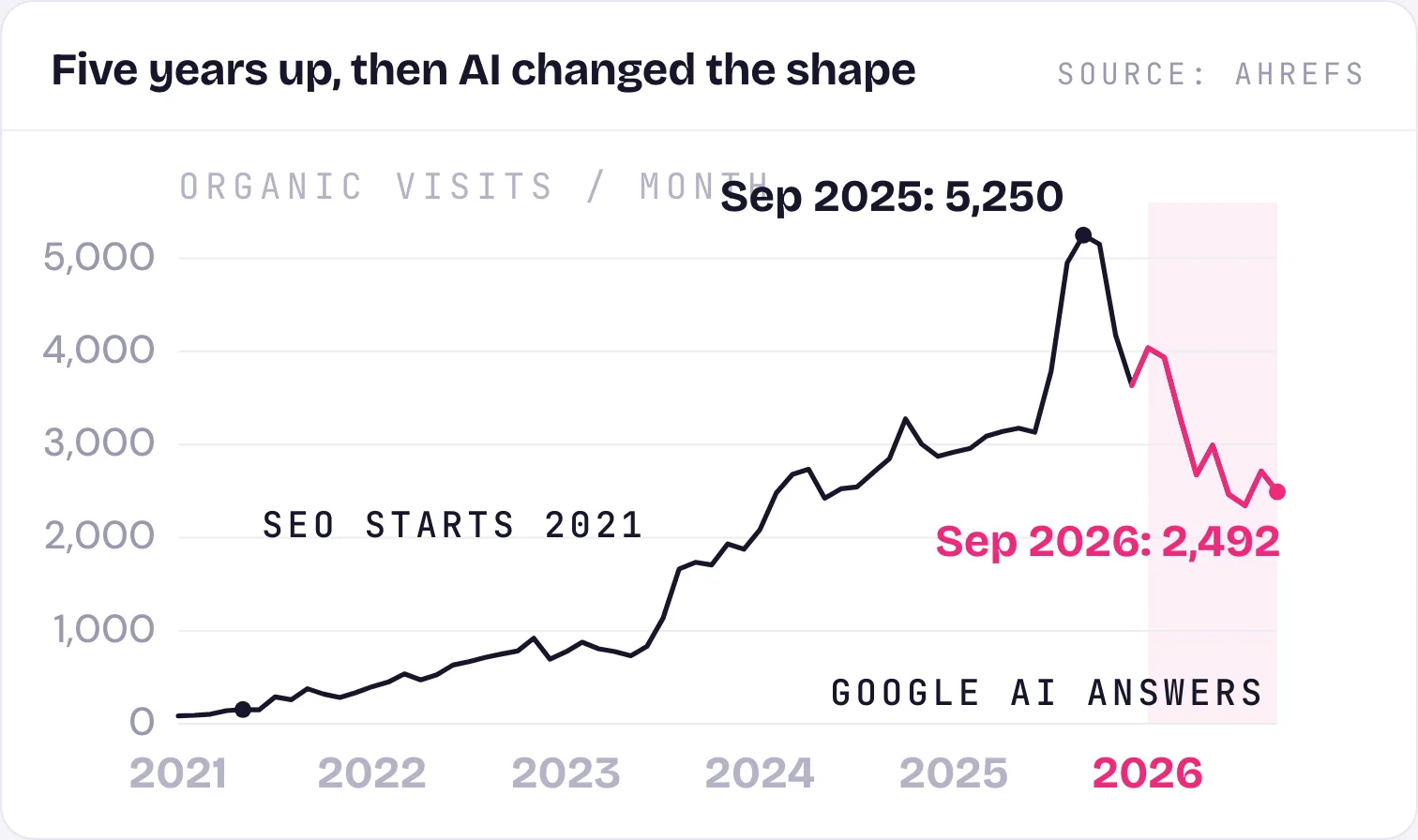 Chart: Ontex Healthcare estimated organic visits per month, 2021 to 2026