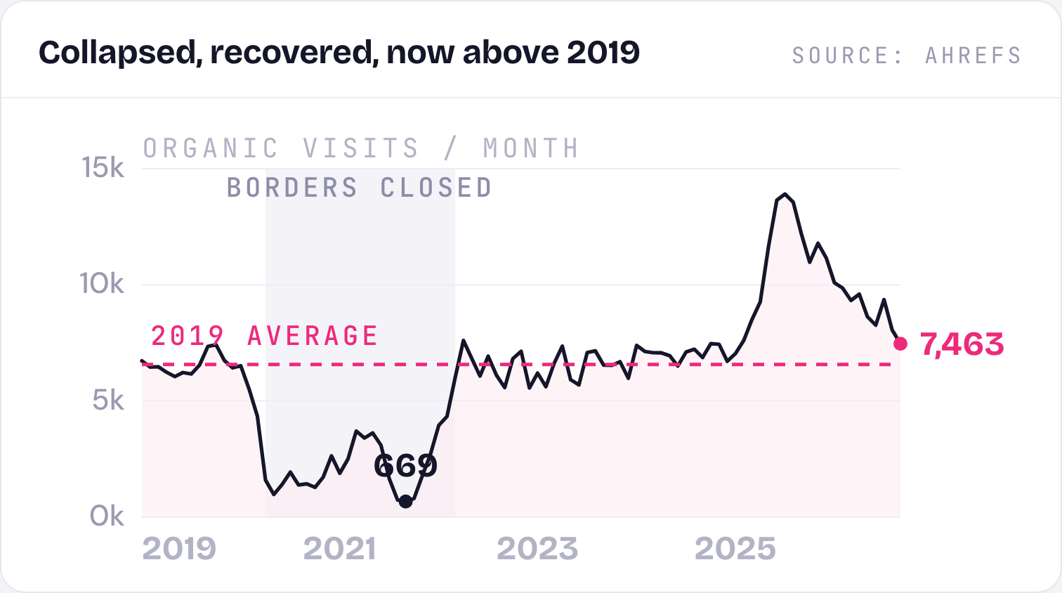 Chart: seven years of organic traffic for an airport parking operator, collapsing 90% during border closures then recovering above the 2019 average