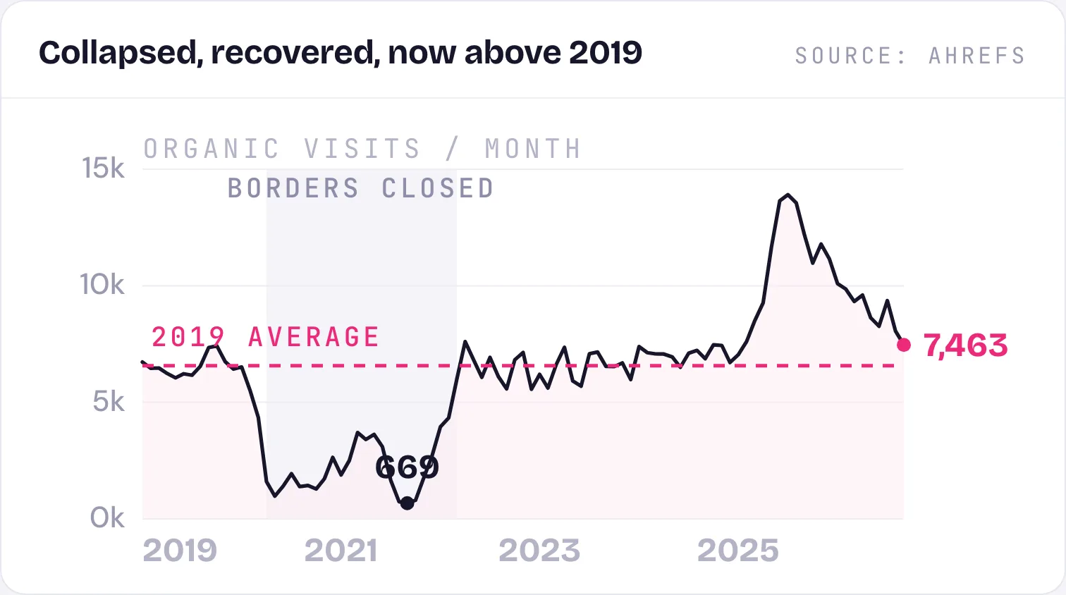 Chart: seven years of organic traffic for an airport parking operator, collapsing 90% during border closures then recovering above the 2019 average