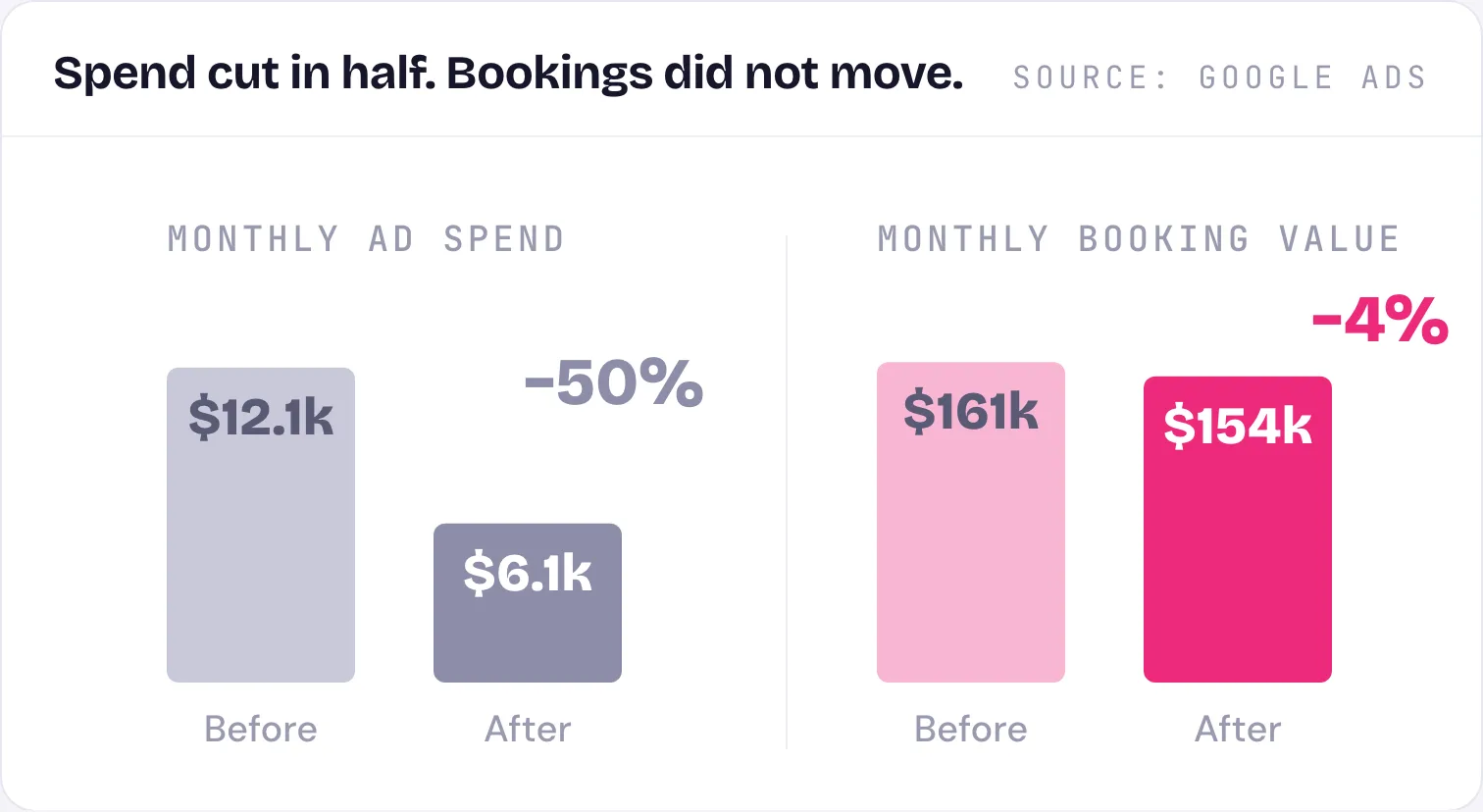 Chart: average monthly ad spend halved while average monthly booking value held within 5%