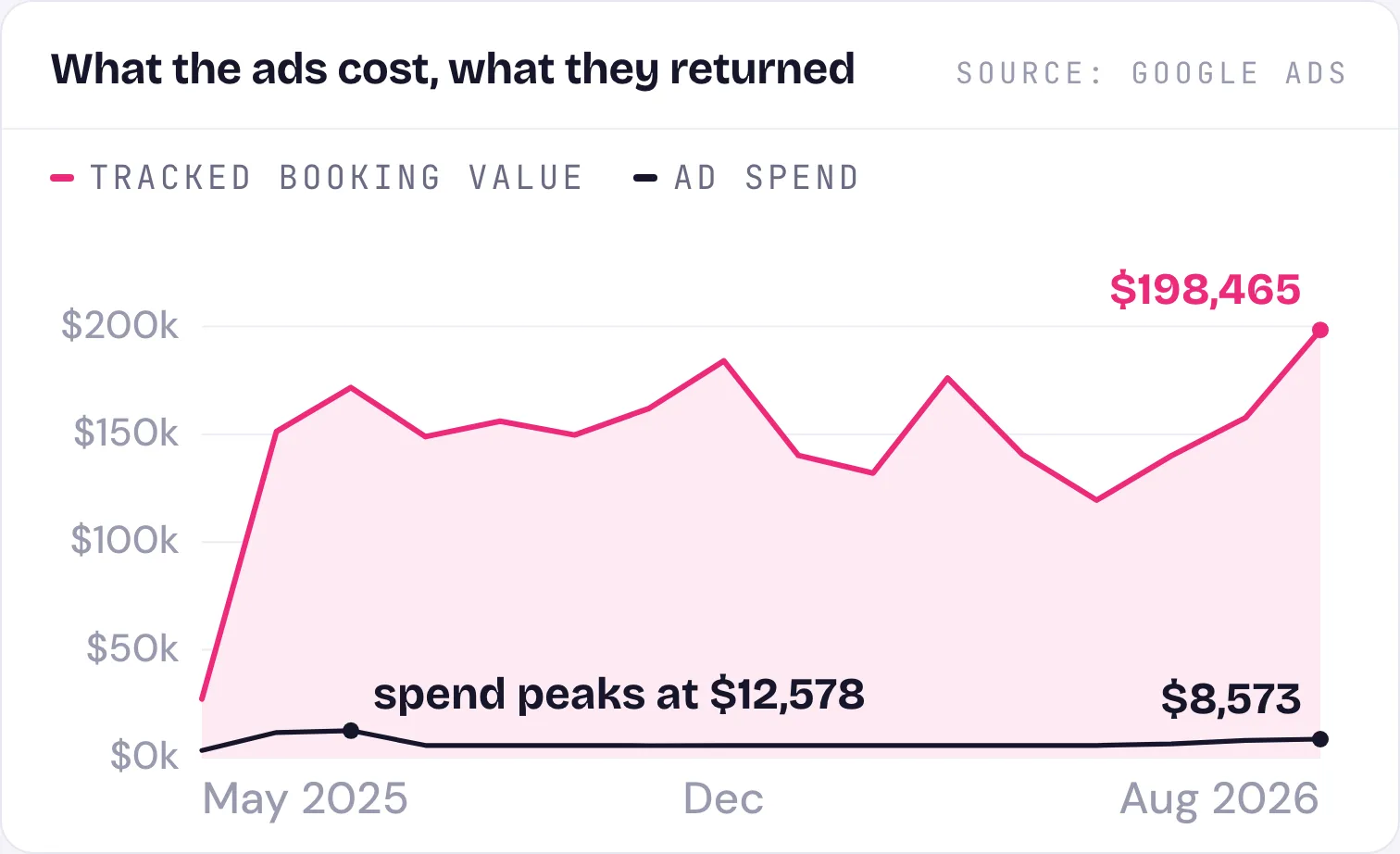 Chart: monthly tracked booking value against ad spend for an airport parking operator