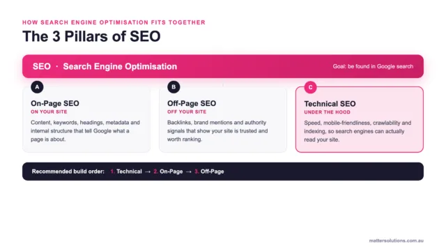 Diagram of the three pillars of SEO: on-page, off-page and technical SEO, with the recommended build order (technical first, then on-page, then off-page).