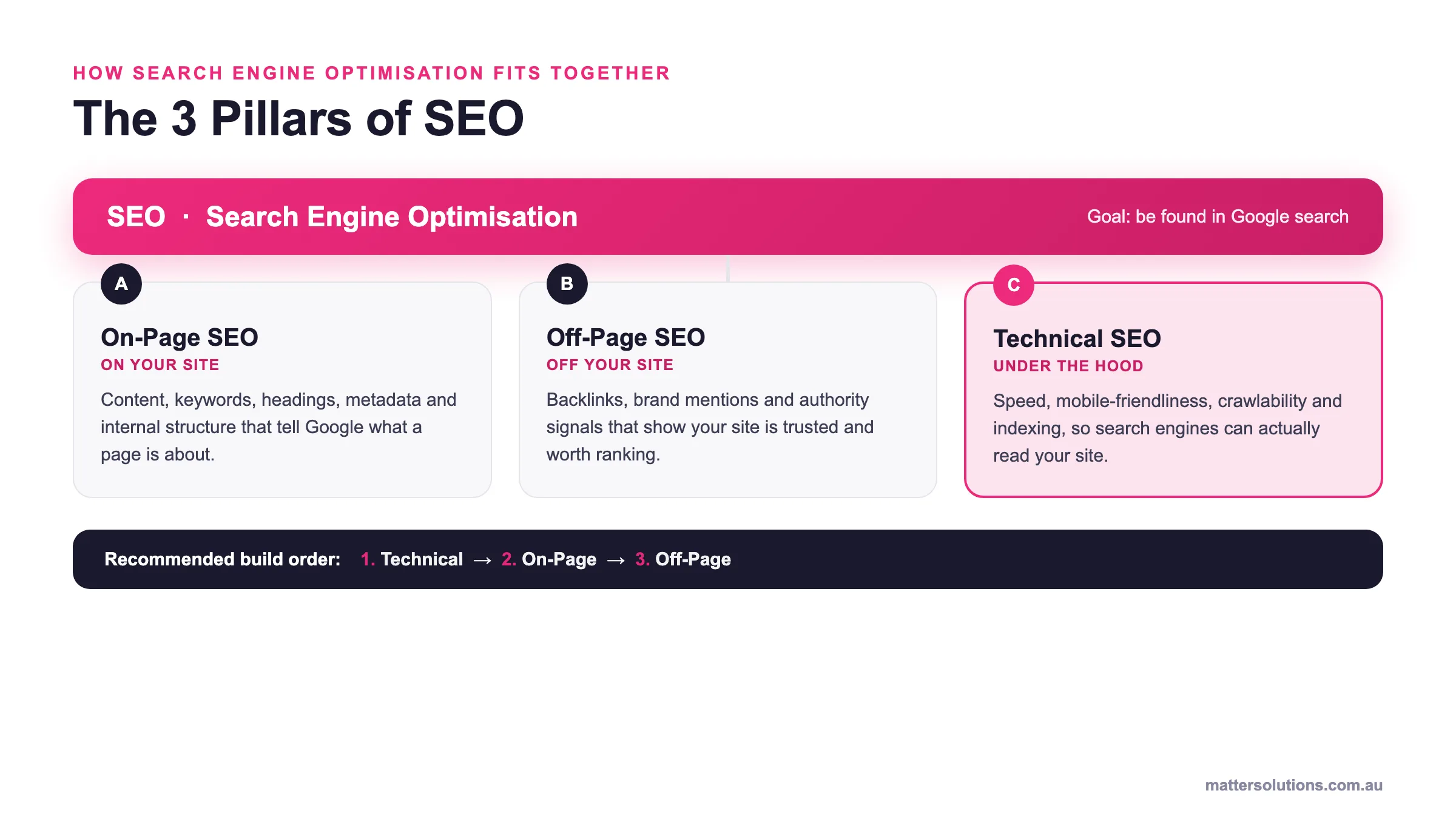 Diagram of the three pillars of SEO: on-page, off-page and technical SEO, with the recommended build order (technical first, then on-page, then off-page).