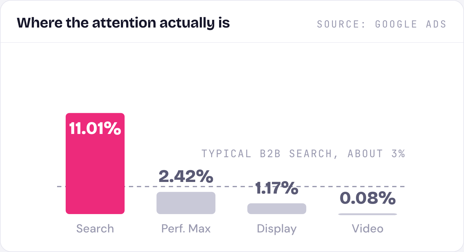 Chart: search click-through rate of 11% against a typical B2B benchmark of about 3%