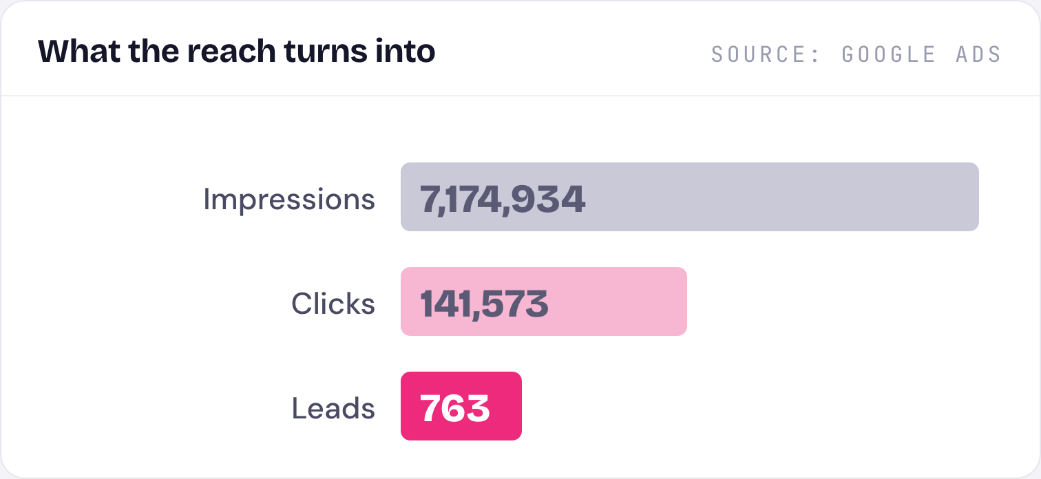 Chart: 7.2 million impressions, 141,573 clicks and 763 leads over twelve months
