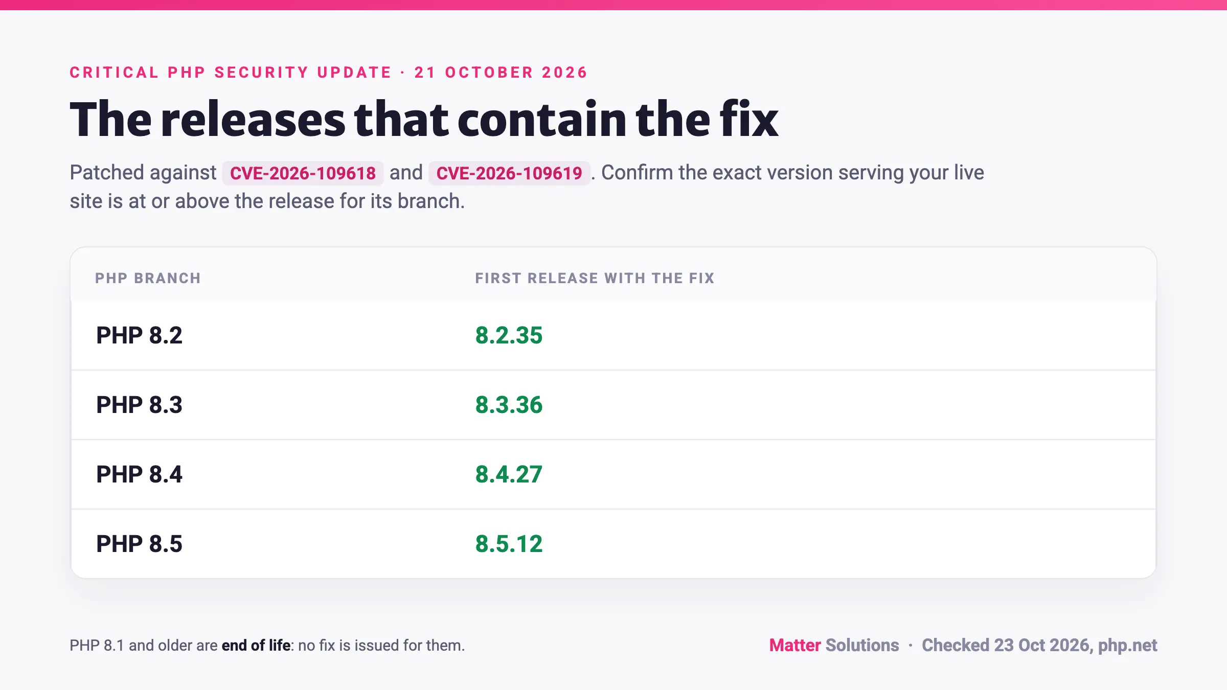 Table of PHP releases 8.2.35, 8.3.36, 8.4.27 and 8.5.12 that fix CVE-2026-109618 and CVE-2026-109619
